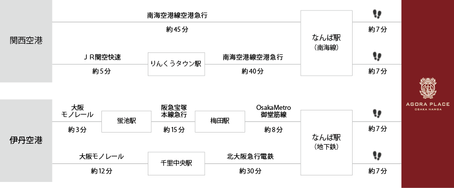 飛行機でお越しの場合